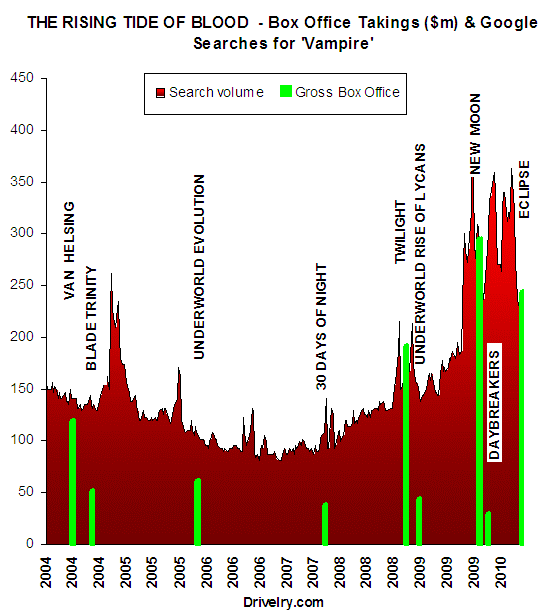 Vampire movies since 2004 and vampires at the box office